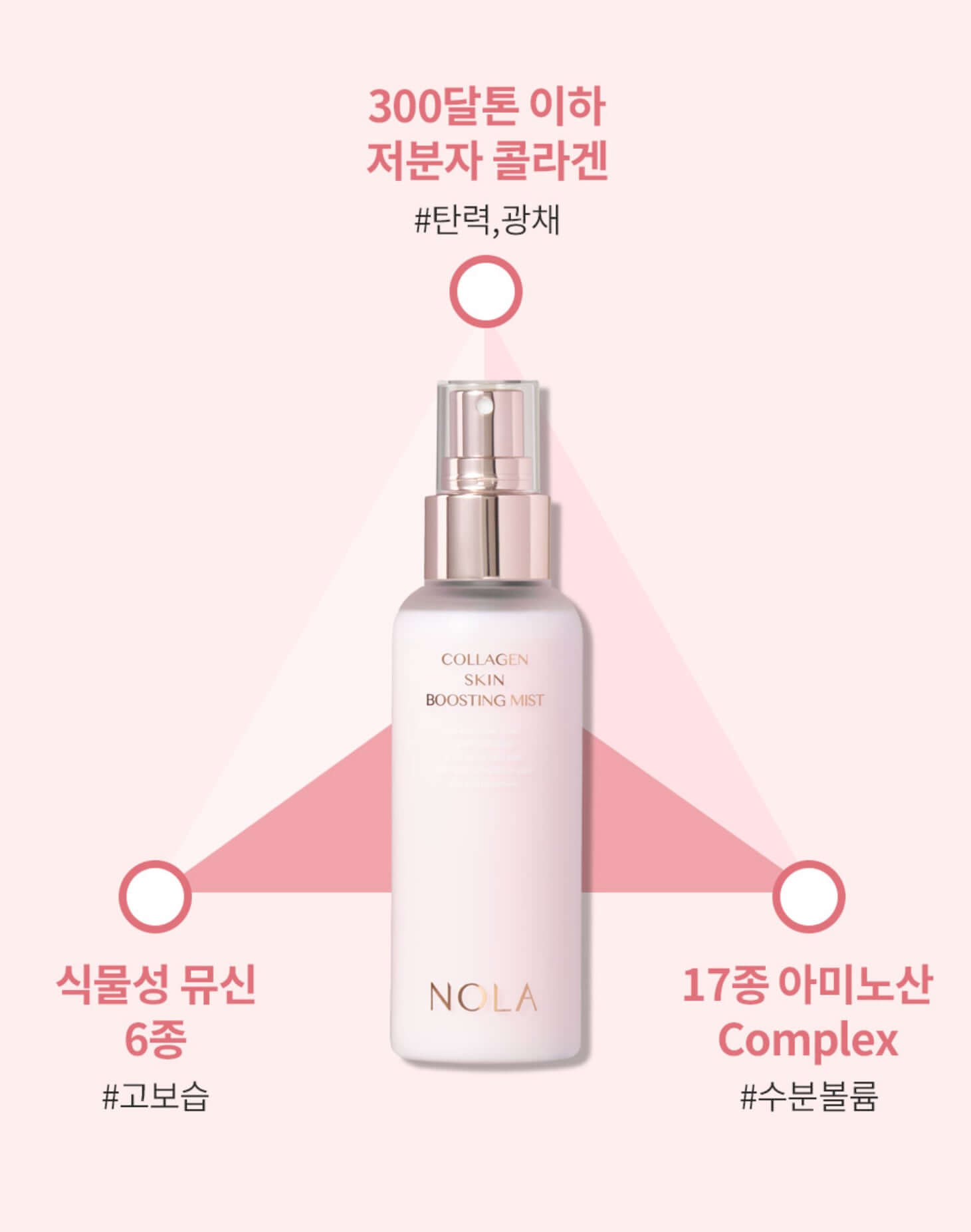 NOLA Collagen Skin Boosting Mist bottle for hydration and brightness, 100 ml, made in Korea, supports collagen production and balances skin pH