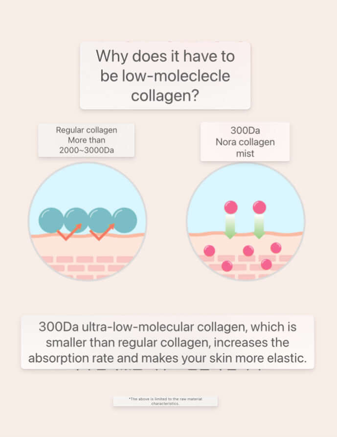 300Da Nola collagen mist vs regular collagen diagram showing benefits of low-molecular collagen for skin elasticity and absorption rate.